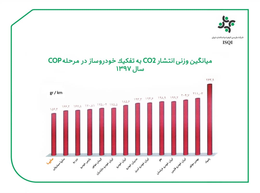 سایپا حائز رتبه اول پاک‌ترین خودروساز ایران در میزان آلایندگی هوا با گاز دی‌اکسیدکربن